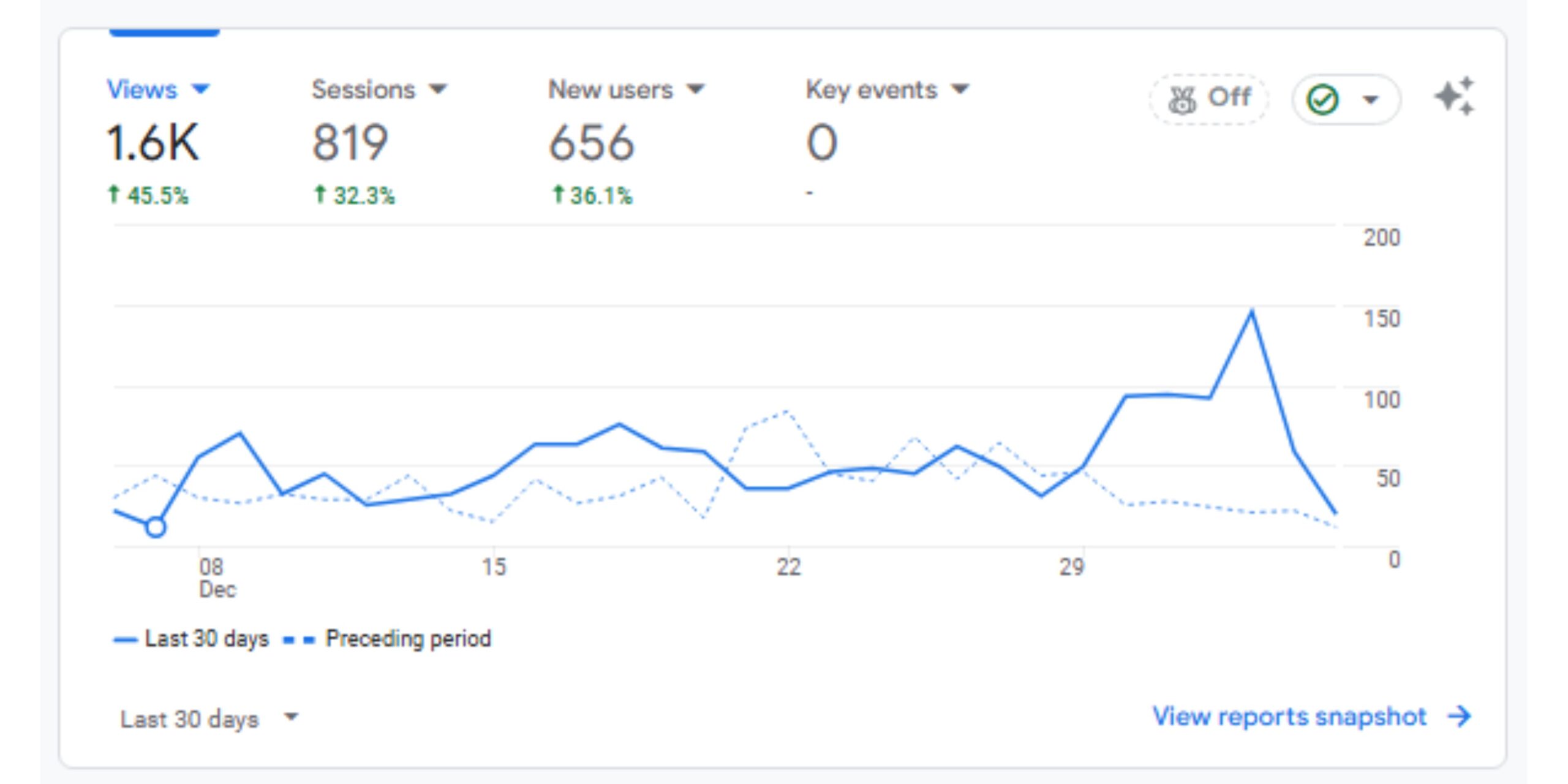 SEO dental analytics